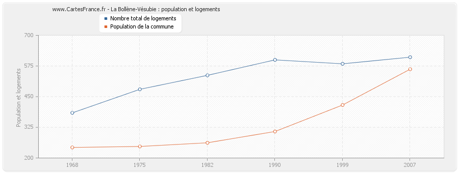 La Bollène-Vésubie : population et logements